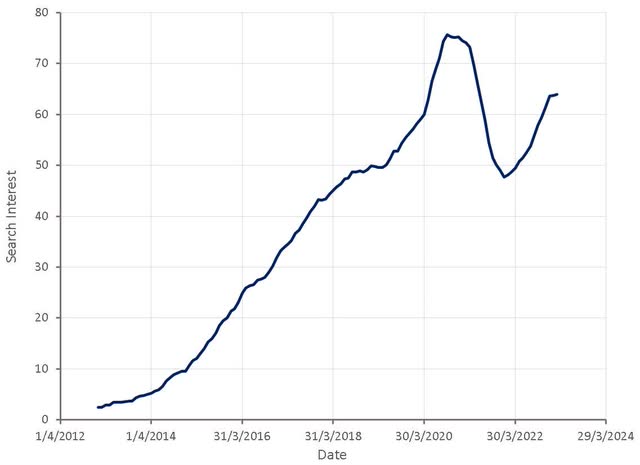 "Shopify Pricing" Search Interest