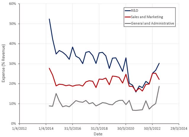 Shopify Operating Expenses