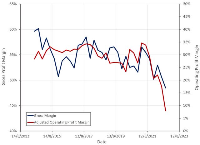 Shopify Gross and Operating Profit Margins