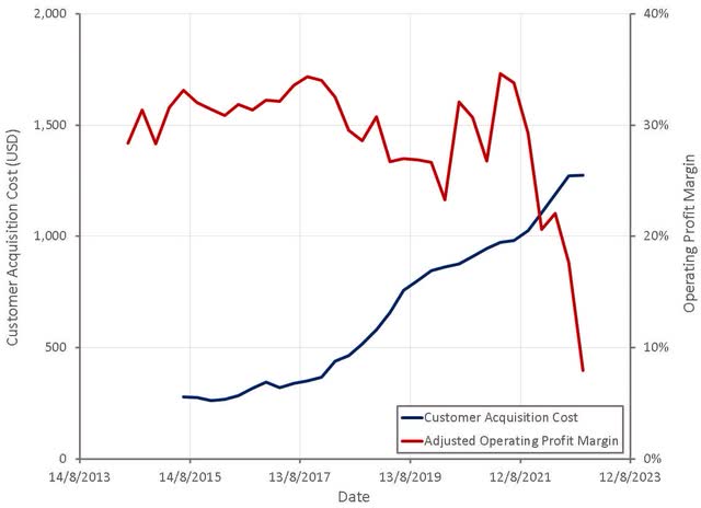 Shopify Customer Acquisition Costs and Operating Profit Margins