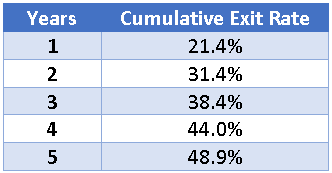 Shopify - Cumulative Exit Rates for New Businesses