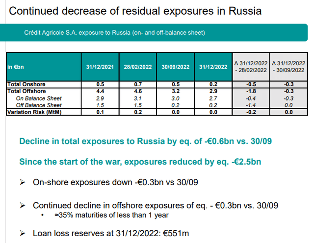 Crédit Agricole's Russian exposure