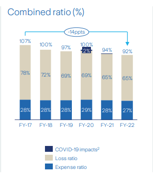 Zurich combined ratio evolution