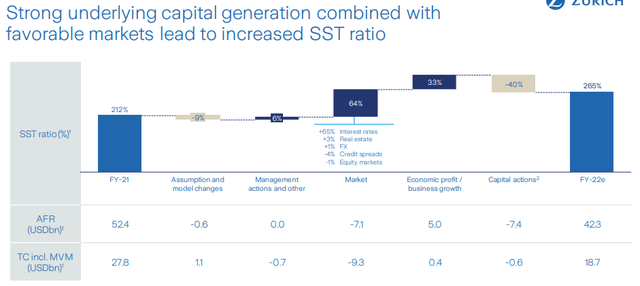 Zurich Solvency II ratio evolution