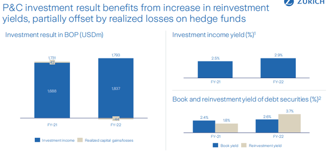 Zurich reinvestment yield