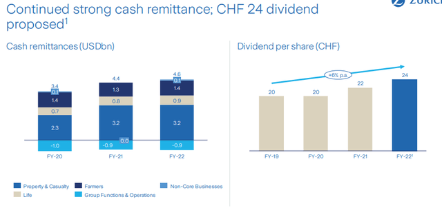 Zurich dividend per share evolution