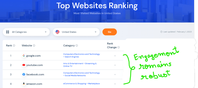 Top visited websites in January 2023