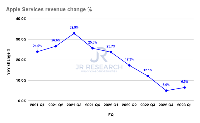 Apple Services revenue change %