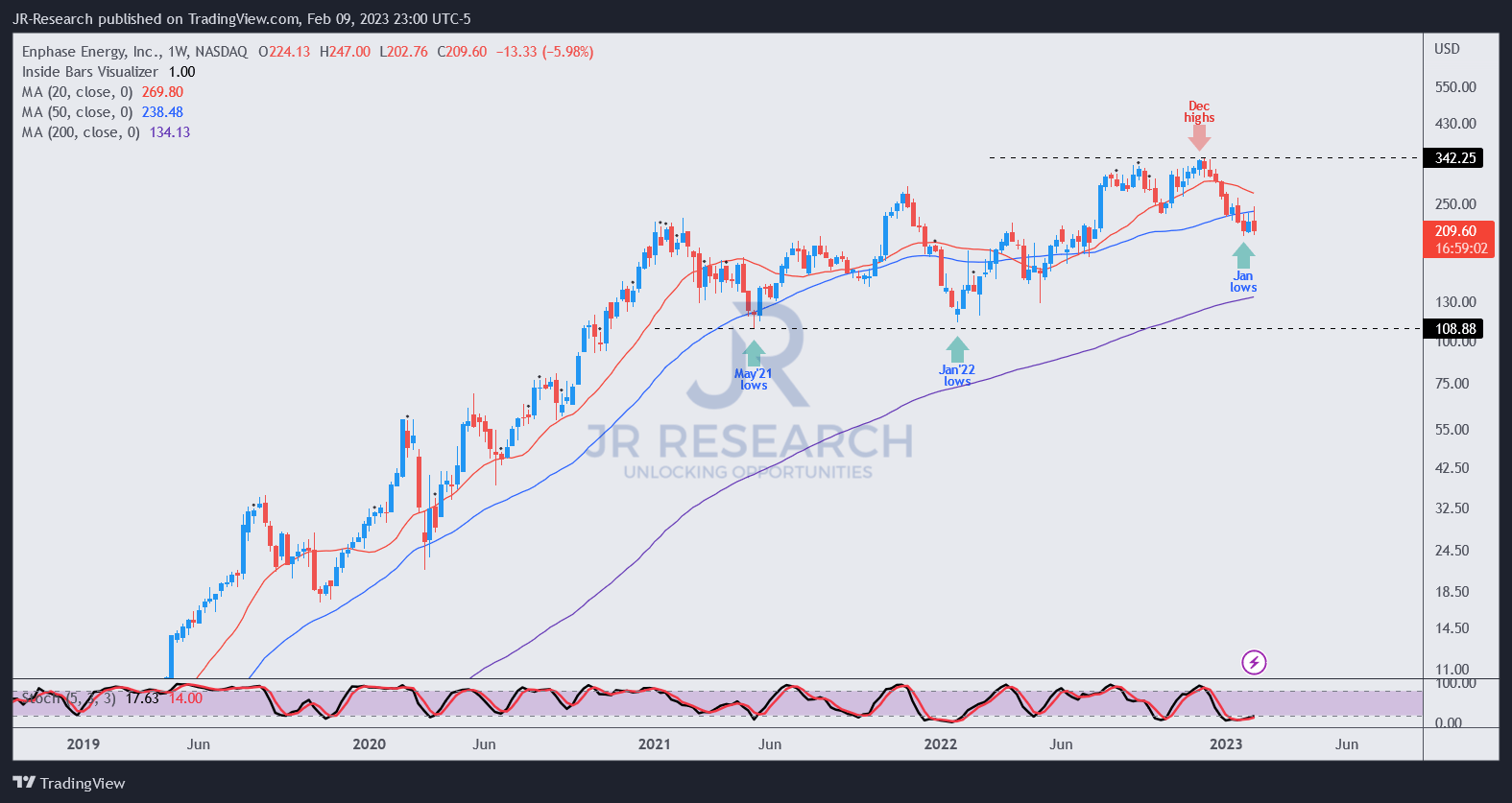 Enph Price Target