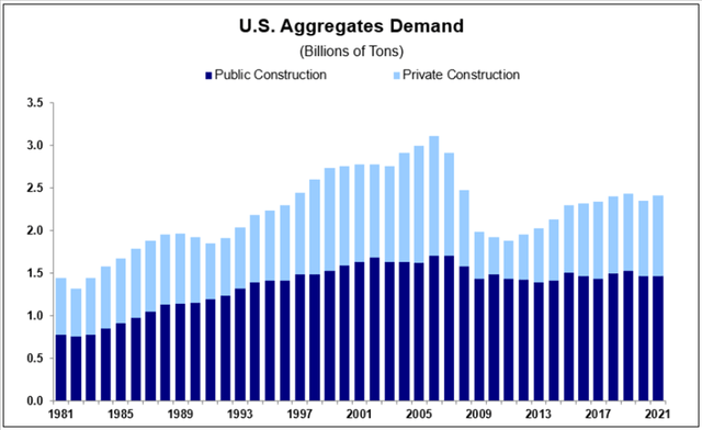 historical aggregates demand in tons