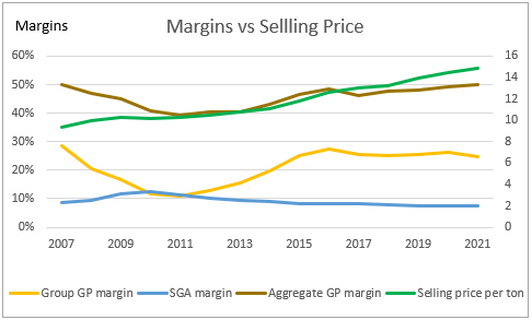 trends in operating margins vs selling price