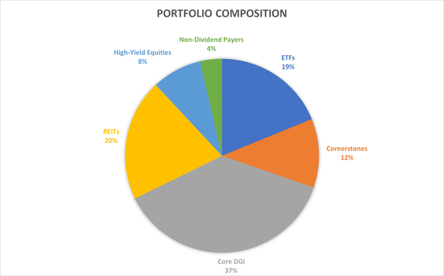 Breakdown of investment holdings