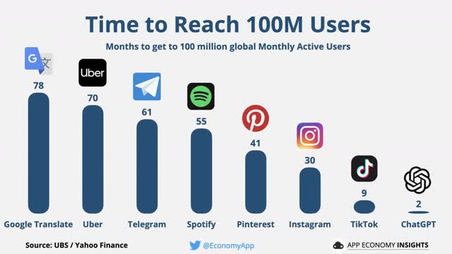 Time To Reach 100M Active Users ChatGPT