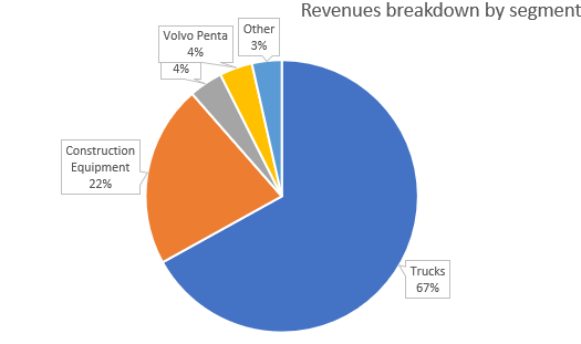 Volvo stock, Volvo revenues
