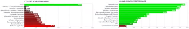 Information Technology Services and Technology Sector 1Y vs 1M