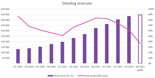 DDOG revenue growth