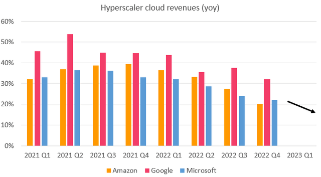 Hyperscaler cloud revenues