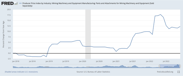 Mining machinery parts and attachements inflation has been soaring