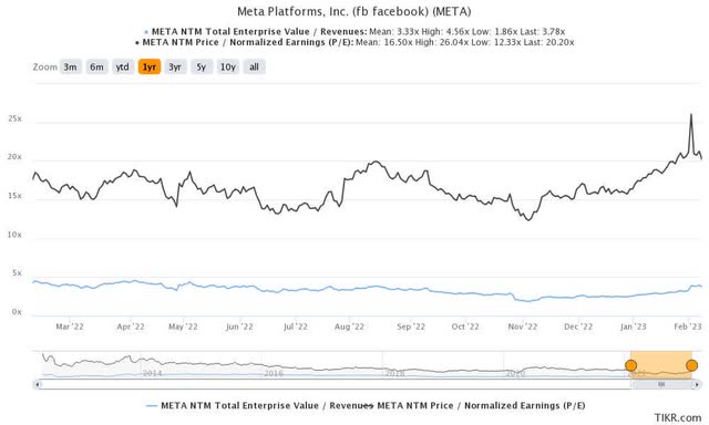 META 1Y EV/Revenue and P/E Valuations