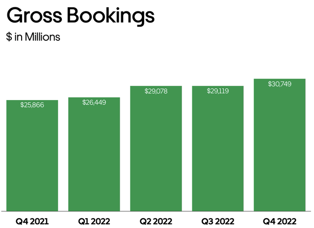 Gross Bookings