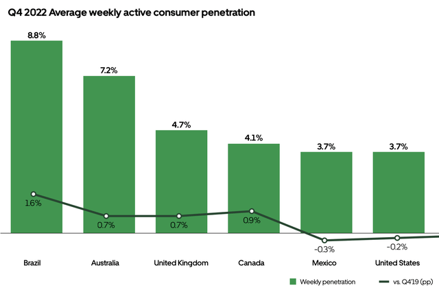 Ridesharing Penetration