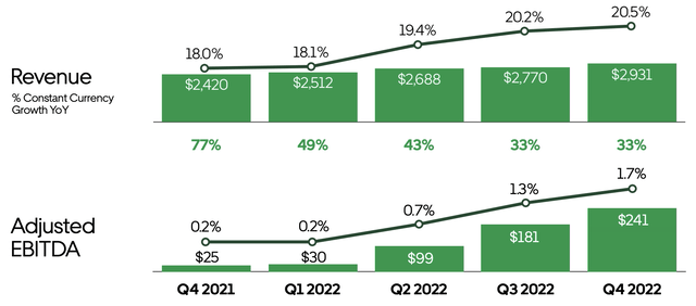 Delivery Revenue