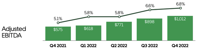 Adjusted EBITDA Rides