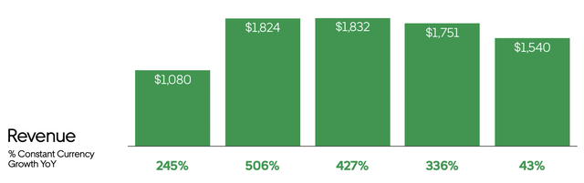 Uber Freight Revenue