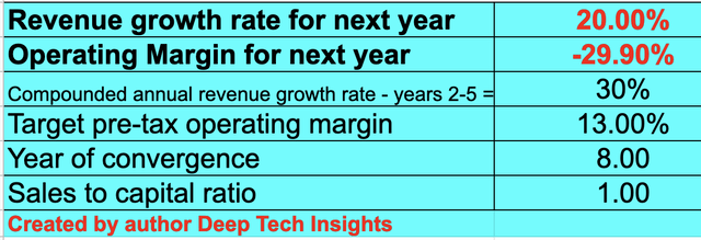 Uber stock valuation 1