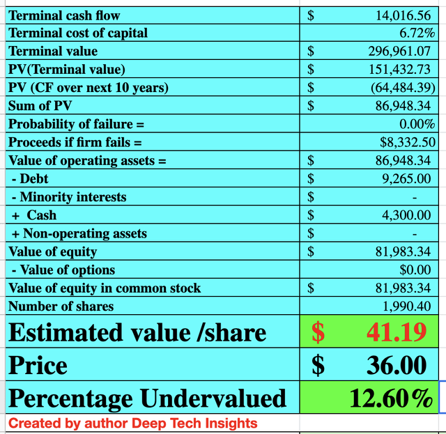 Uber stock valuation 2