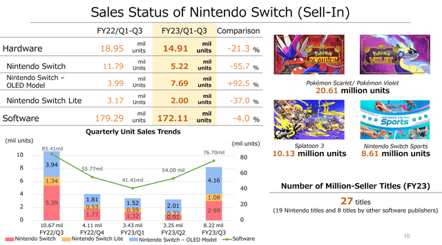 Nintendo December Quarter 2022 Earnings Presentation - Sales