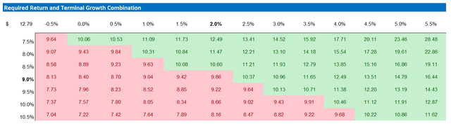 NTDOY valuation sensitivity table