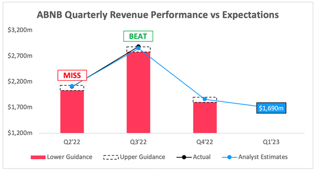 Airbnb Q4 revenue estimates and Q1 revenue outlook