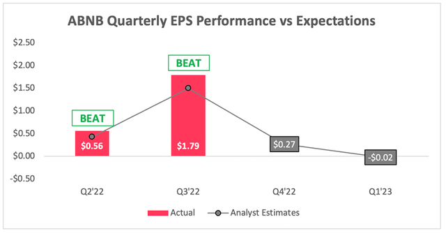 Airbnb Q4 profit EPS vs analysts estimates and Q1 profit outlook