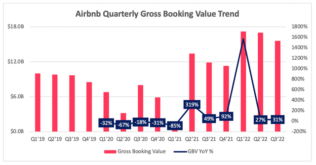 Airbnb quarterly gross booking value trend