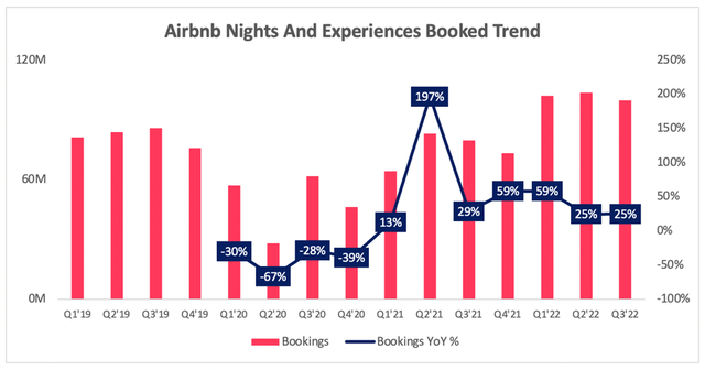 Airbnb quarterly nights and experiences booked trend