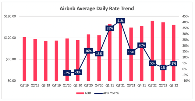 Airbnb average daily rate quarterly trend
