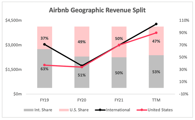 Airbnb revenue split by geography
