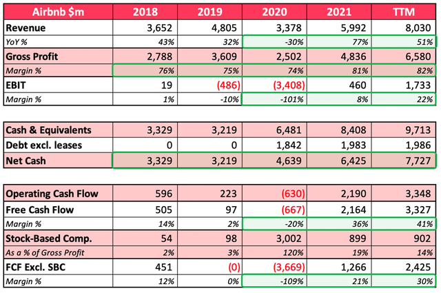 Airbnb's core financial figures