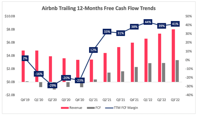 Airbnb's twelve month free cash flow trend