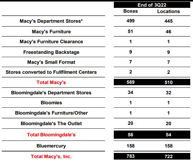 Macy's number of stores