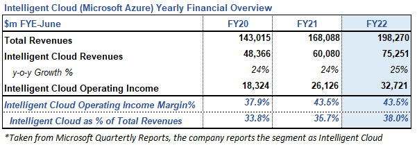 MSFT Cloud Yearly Financial Overview