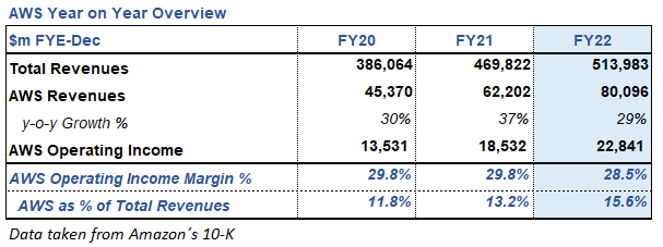 AWS Year over Year Financial Overview