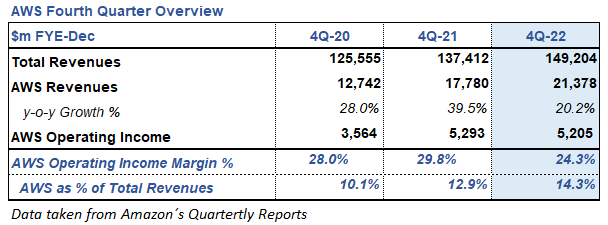 AWS Fourth Quarter Financial Overview