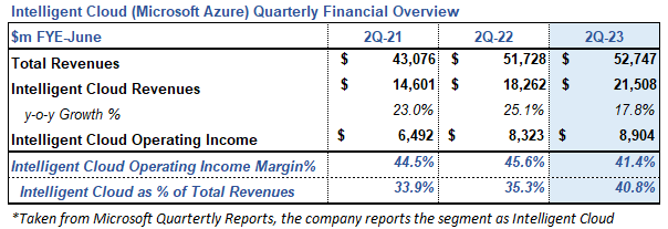 MSFT Cloud Quarterly Financial Overview