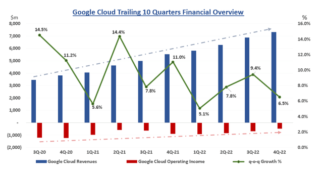Google Cloud Trailing 10 Quarters Financial Overview