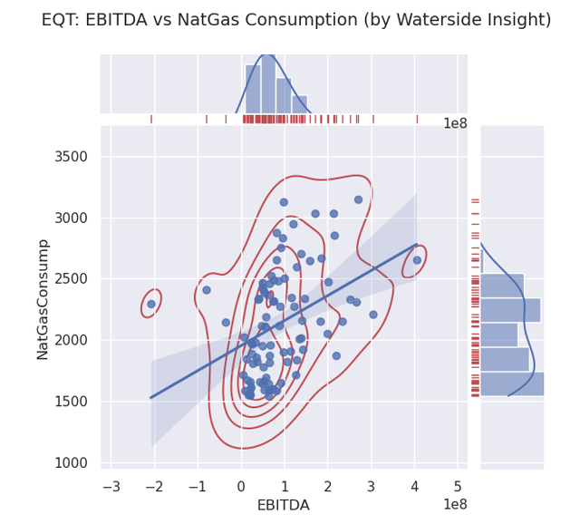 EQT EBITDA vs U.S. NatGas Consumption