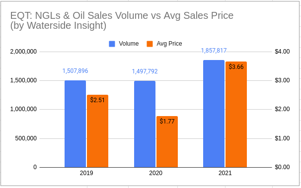 EQT NGLs & Oils Sales Volume vs Average Sales Price