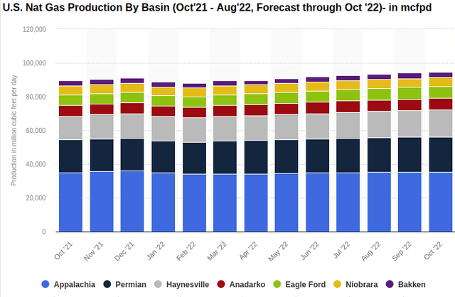 U.S. Nat Gas Production by Basin