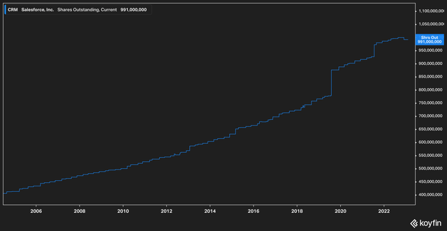 CRM Shares Outstanding